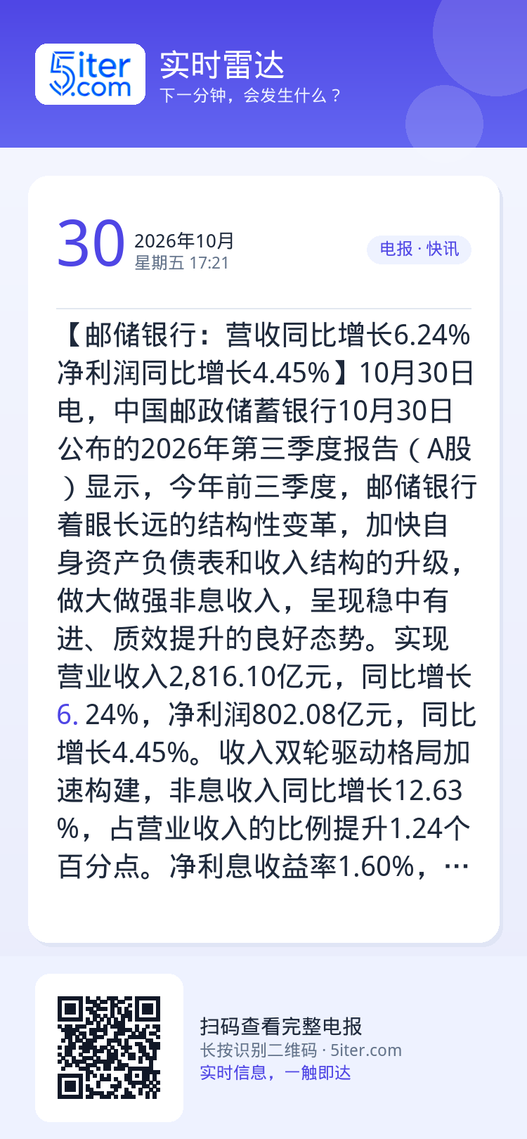 【邮储银行：营收同比增长6.24% 净利润同比增长4.45%】10月30日电，中国邮政储蓄银行10月30日公布的2026