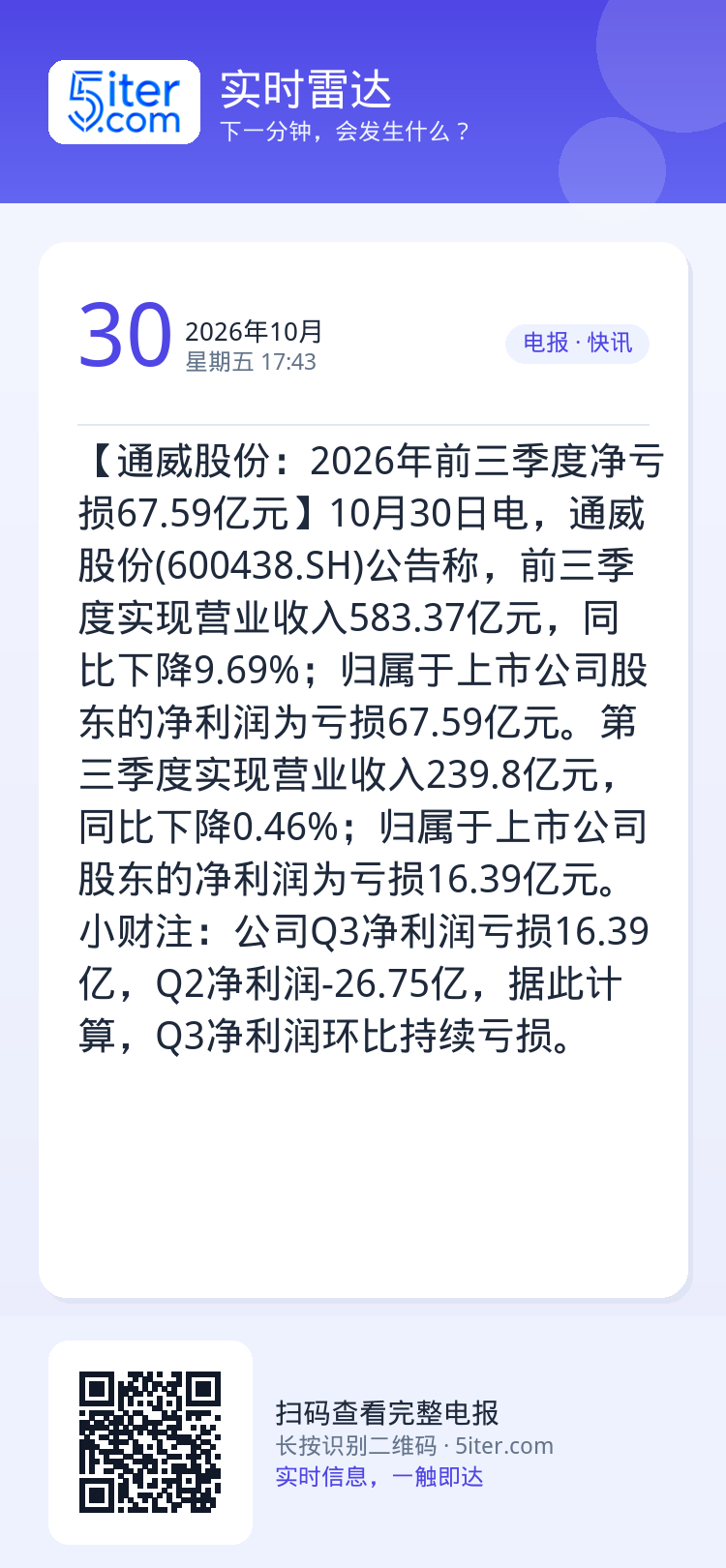 【通威股份：2026年前三季度净亏损67.59亿元】10月30日电，通威股份(600438.SH)公告称，前三季度实现营
