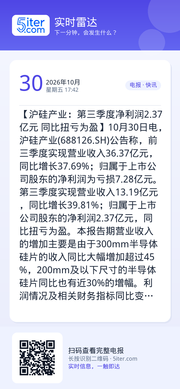 【沪硅产业：第三季度净利润2.37亿元 同比扭亏为盈】10月30日电，沪硅产业(688126.SH)公告称，前三季度实现
