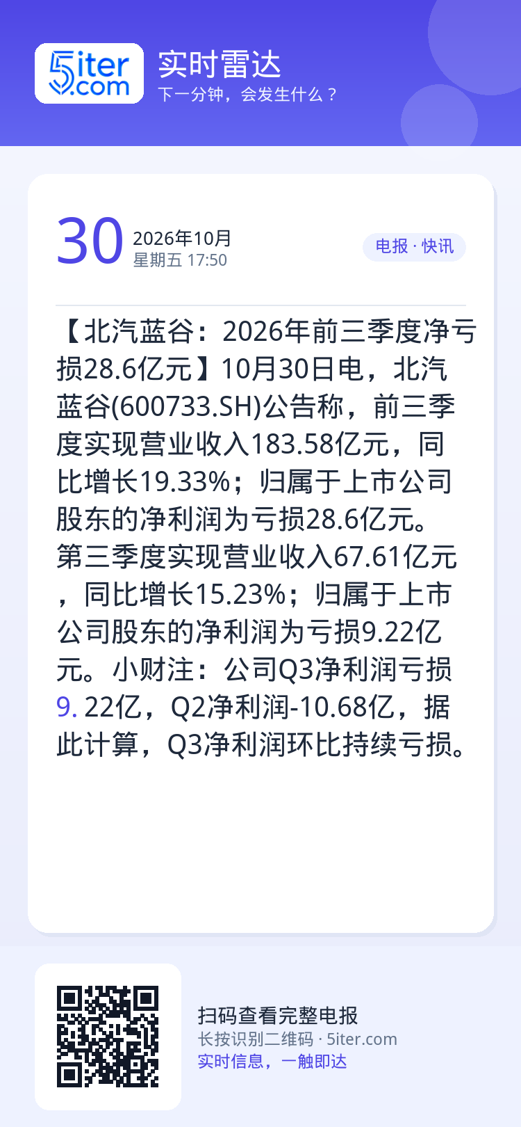 【北汽蓝谷：2026年前三季度净亏损28.6亿元】10月30日电，北汽蓝谷(600733.SH)公告称，前三季度实现营业