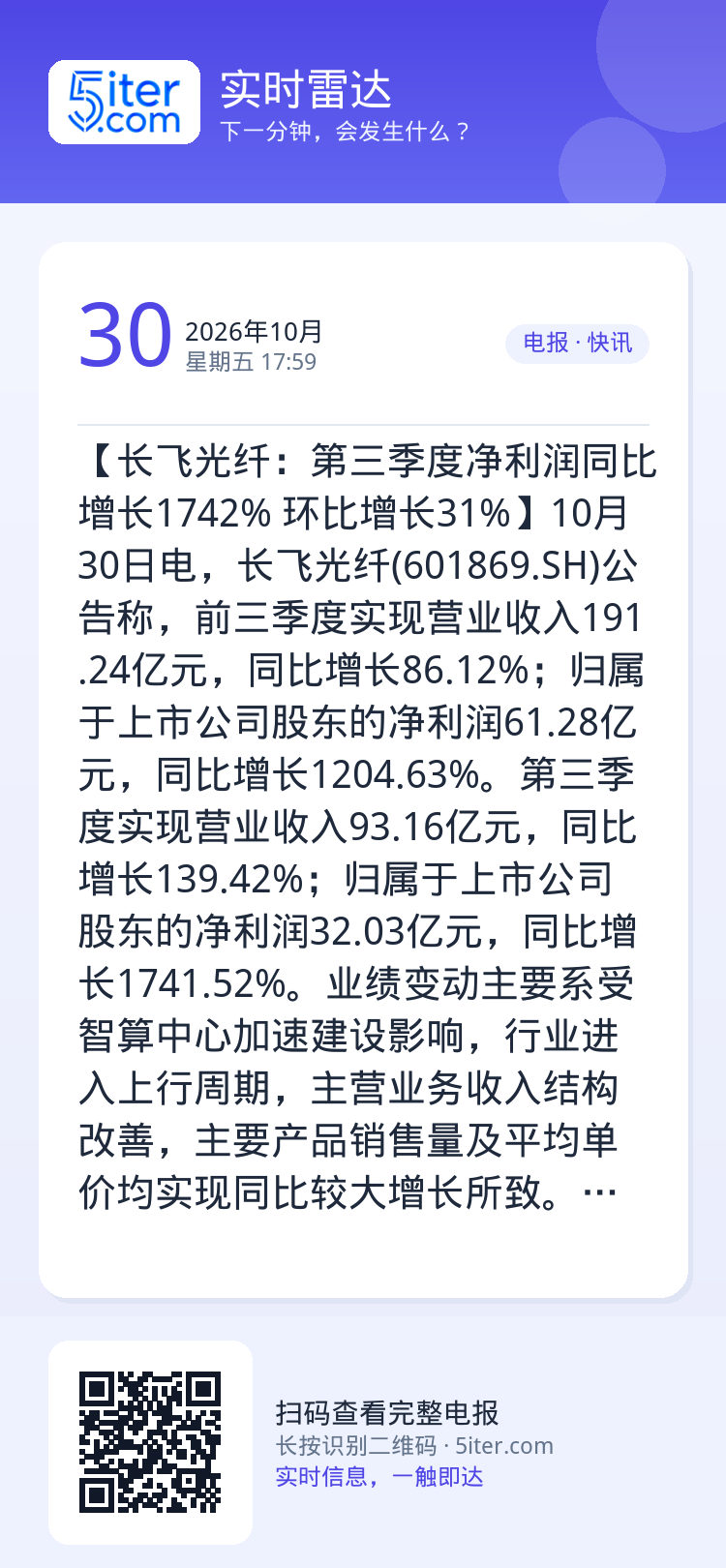 【长飞光纤：第三季度净利润同比增长1742% 环比增长31%】10月30日电，长飞光纤(601869.SH)公告称，前三