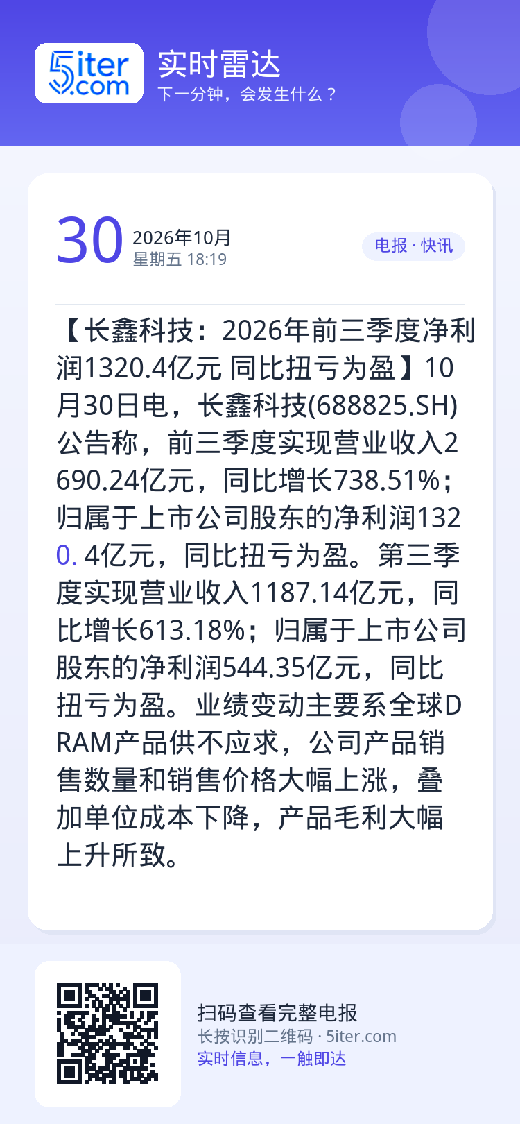 【长鑫科技：2026年前三季度净利润1320.4亿元 同比扭亏为盈】10月30日电，长鑫科技(688825.SH)公告称