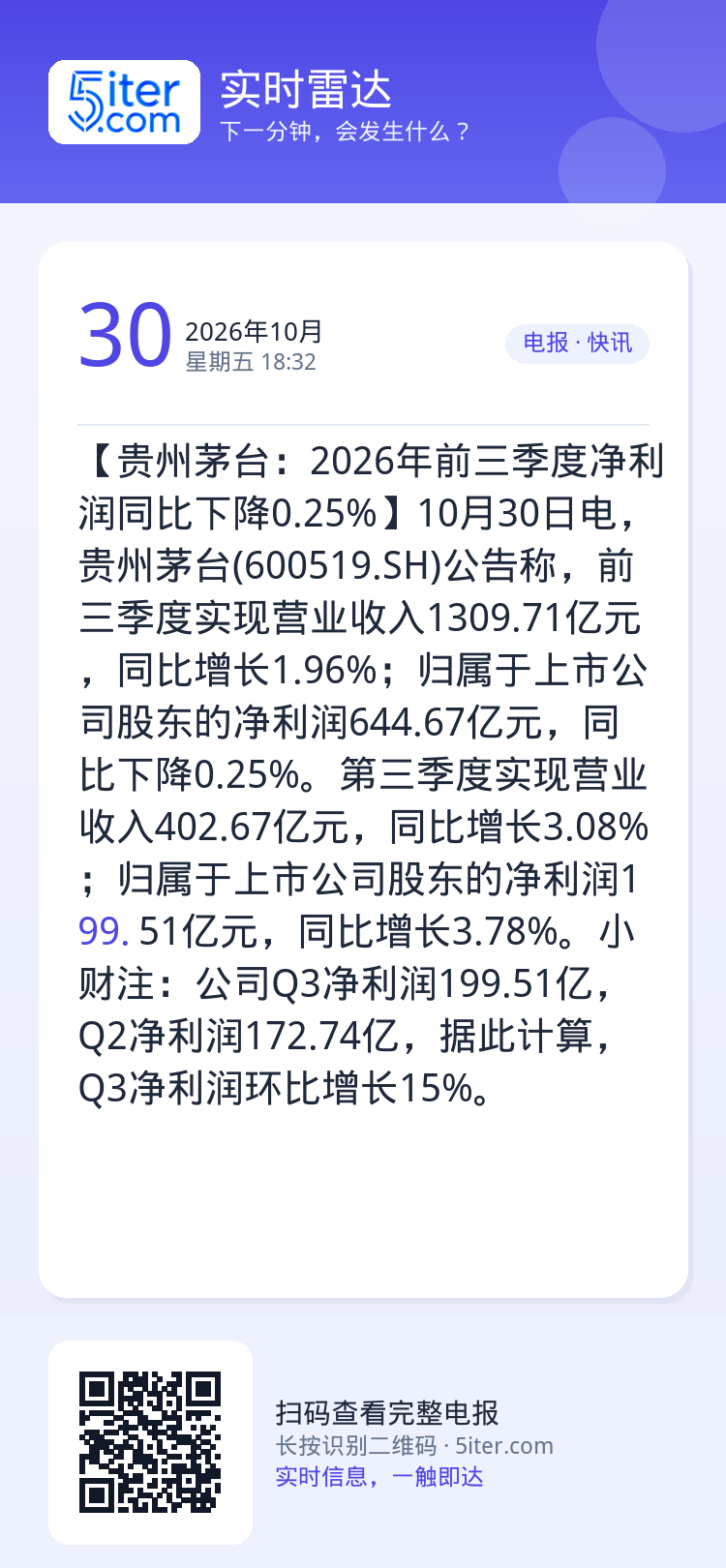 【贵州茅台：2026年前三季度净利润同比下降0.25%】10月30日电，贵州茅台(600519.SH)公告称，前三季度实