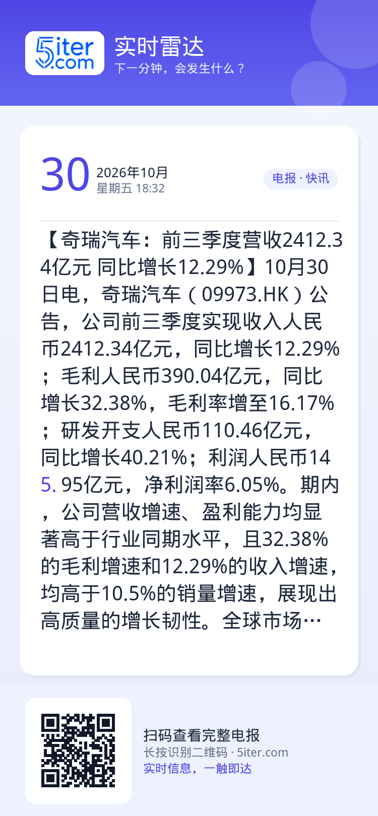 【奇瑞汽车：前三季度营收2412.34亿元  同比增长12.29%】10月30日电，奇瑞汽车（09973.HK）公告，公