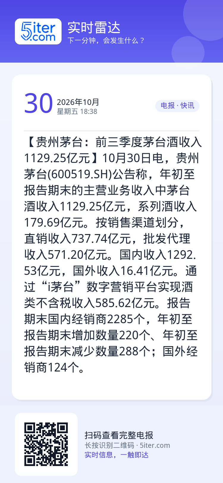 【贵州茅台：前三季度茅台酒收入1129.25亿元】10月30日电，贵州茅台(600519.SH)公告称，年初至报告期末的