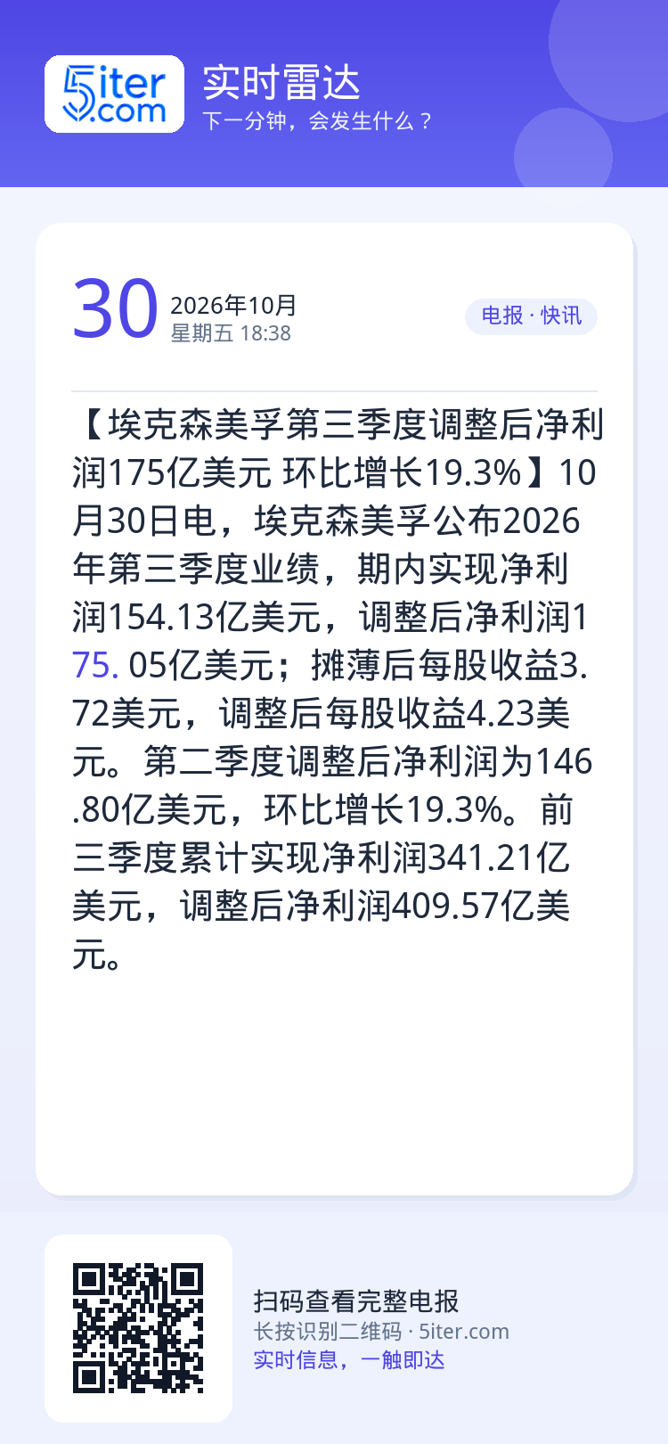 【埃克森美孚第三季度调整后净利润175亿美元 环比增长19.3%】10月30日电，埃克森美孚公布2026年第三季度业绩，