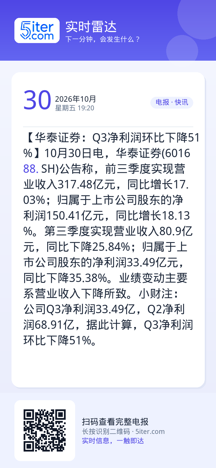 【华泰证券：Q3净利润环比下降51%】10月30日电，华泰证券(601688.SH)公告称，前三季度实现营业收入317.
