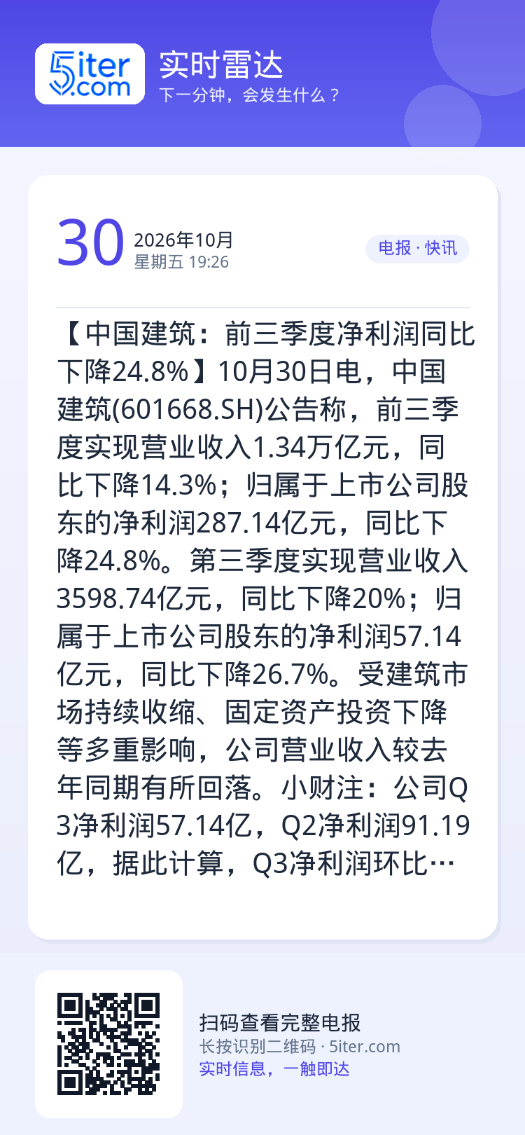 【中国建筑：前三季度净利润同比下降24.8%】10月30日电，中国建筑(601668.SH)公告称，前三季度实现营业收入