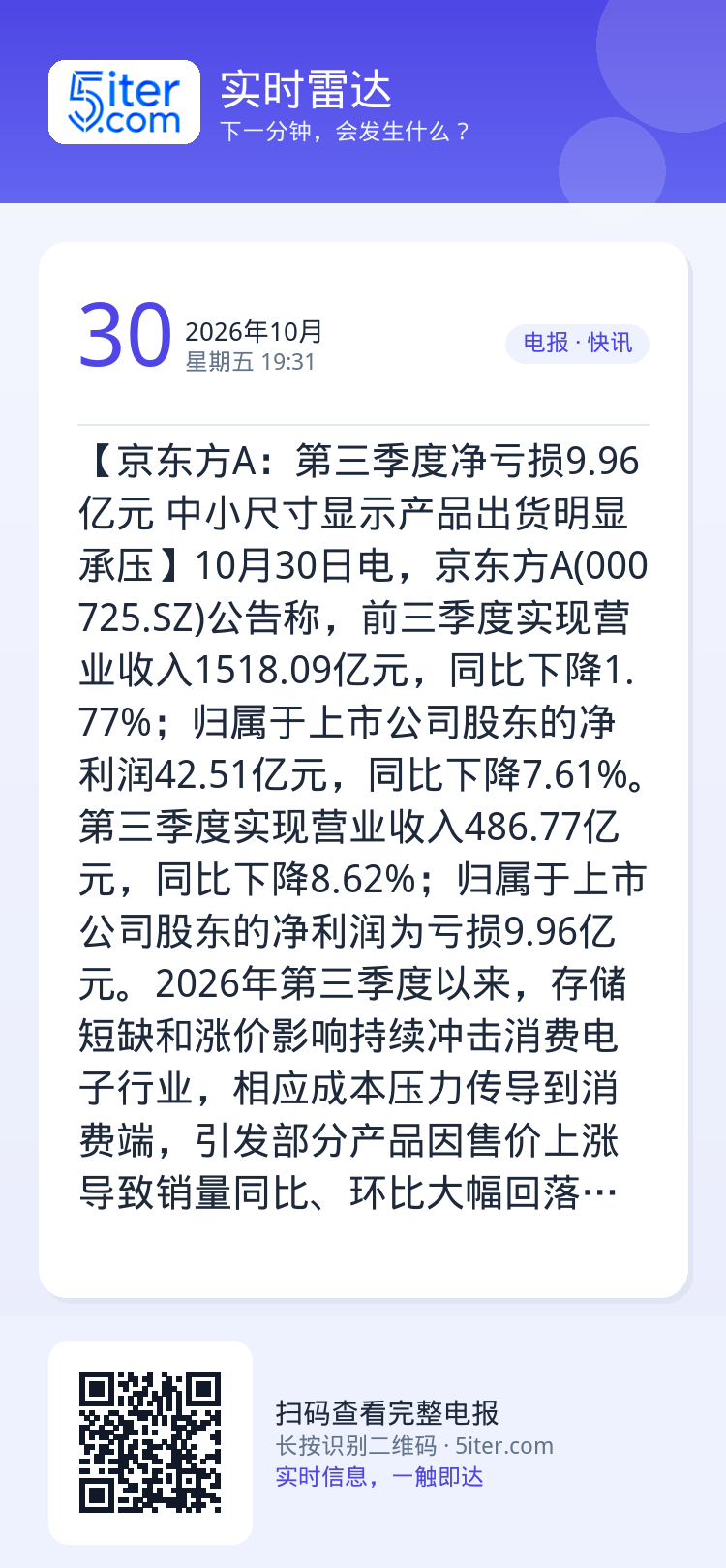 【京东方A：第三季度净亏损9.96亿元 中小尺寸显示产品出货明显承压】10月30日电，京东方A(000725.SZ)公告