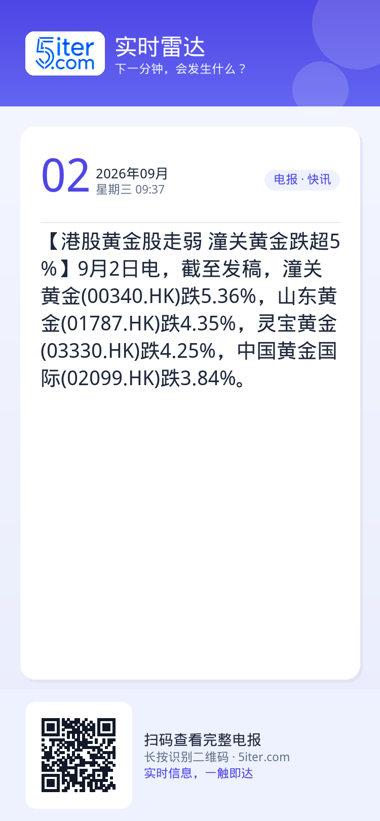 【港股黄金股走弱 潼关黄金跌超5%】9月2日电，截至发稿，潼关黄金(00340.HK)跌5.36%，山东黄金(01787