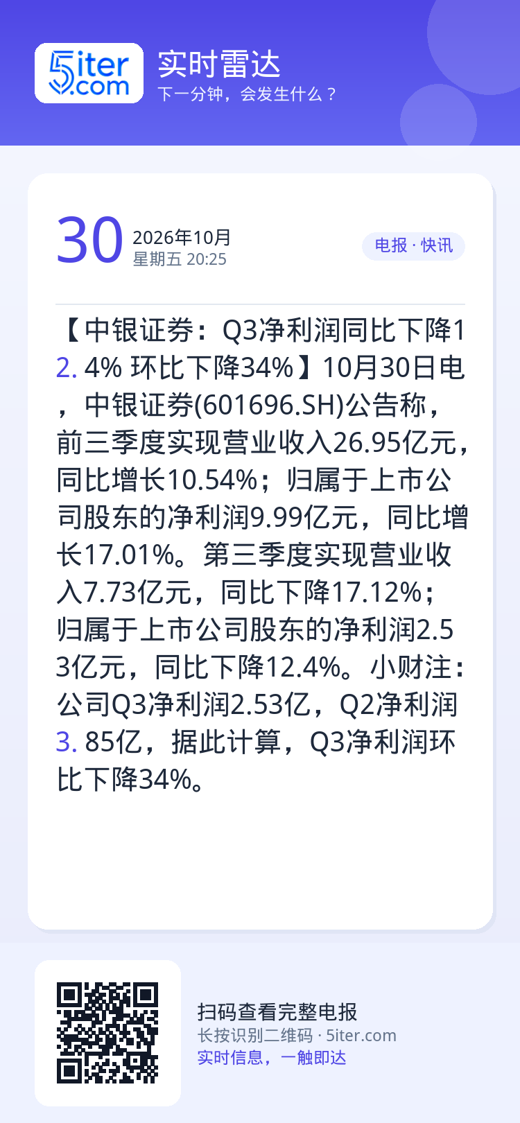 【中银证券：Q3净利润同比下降12.4% 环比下降34%】10月30日电，中银证券(601696.SH)公告称，前三季度