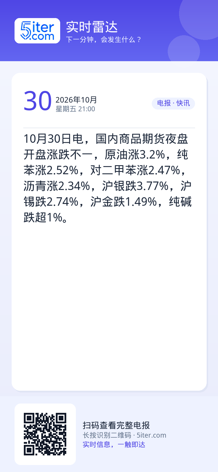 10月30日电，国内商品期货夜盘开盘涨跌不一，原油涨3.2%，纯苯涨2.52%，对二甲苯涨2.47%，沥青涨2.34%，