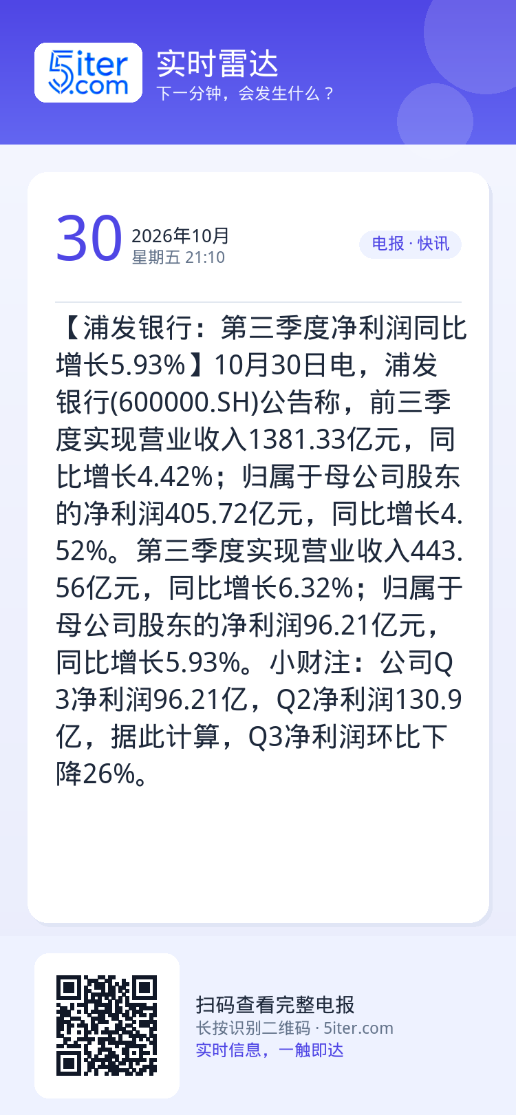 【浦发银行：第三季度净利润同比增长5.93%】10月30日电，浦发银行(600000.SH)公告称，前三季度实现营业收入
