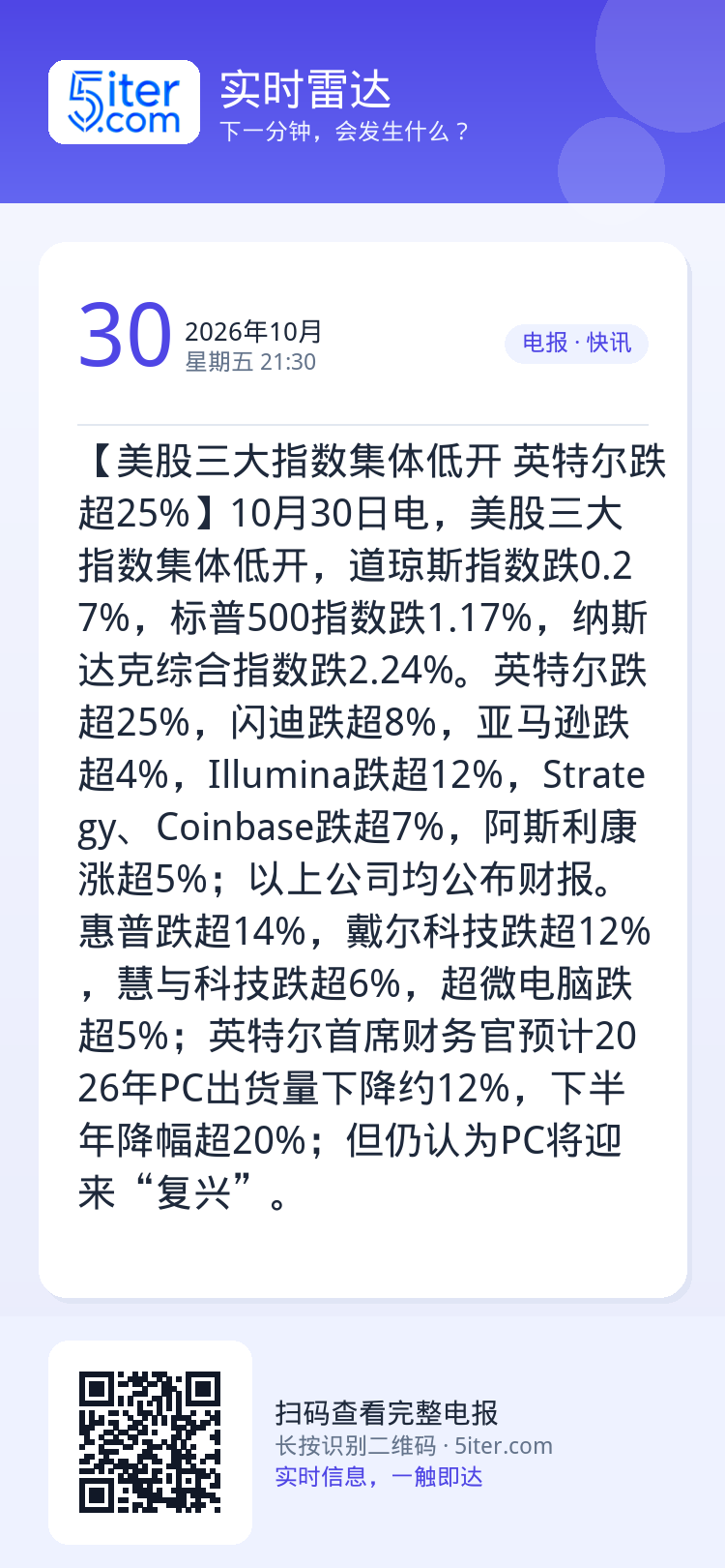 【美股三大指数集体低开 英特尔跌超25%】10月30日电，美股三大指数集体低开，道琼斯指数跌0.27%，标普500指数跌