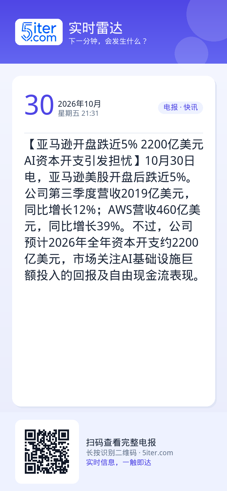 【亚马逊开盘跌近5% 2200亿美元AI资本开支引发担忧】10月30日电，亚马逊美股开盘后跌近5%。公司第三季度营收20