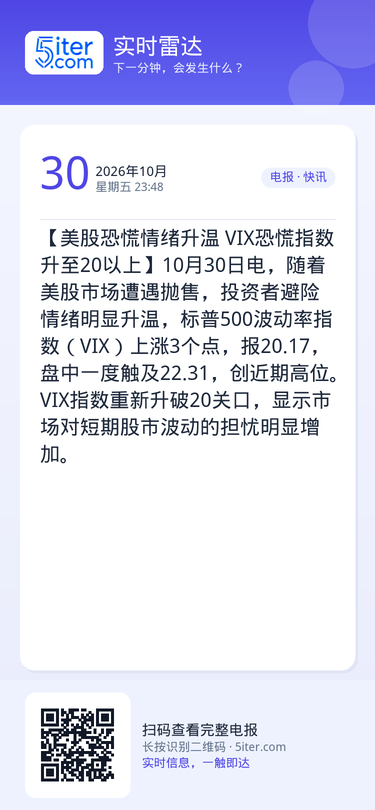 【美股恐慌情绪升温 VIX恐慌指数升至20以上】10月30日电，随着美股市场遭遇抛售，投资者避险情绪明显升温，标普500