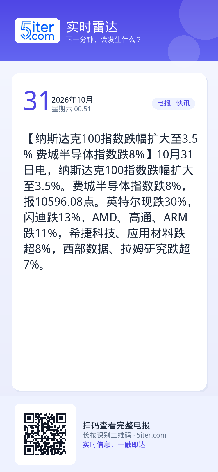【纳斯达克100指数跌幅扩大至3.5% 费城半导体指数跌8%】10月31日电，纳斯达克100指数跌幅扩大至3.5%。费城