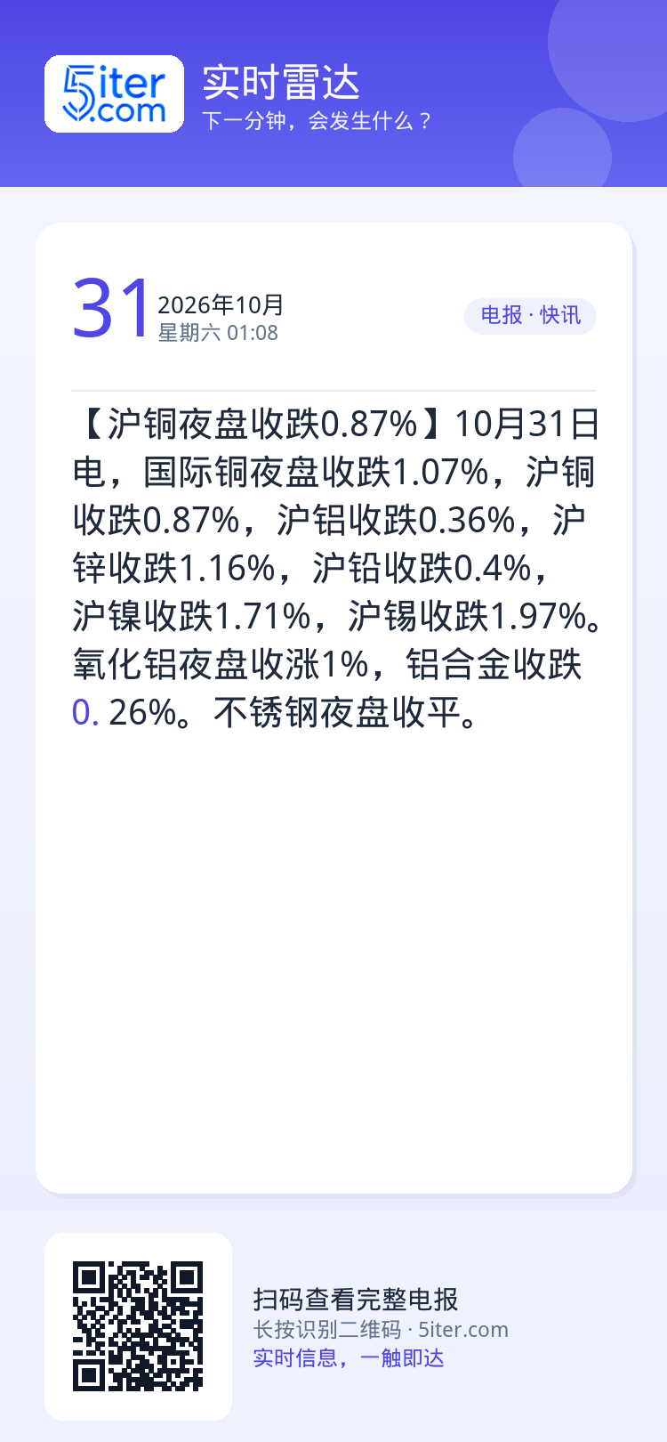 【沪铜夜盘收跌0.87%】10月31日电，国际铜夜盘收跌1.07%，沪铜收跌0.87%，沪铝收跌0.36%，沪锌收跌1.