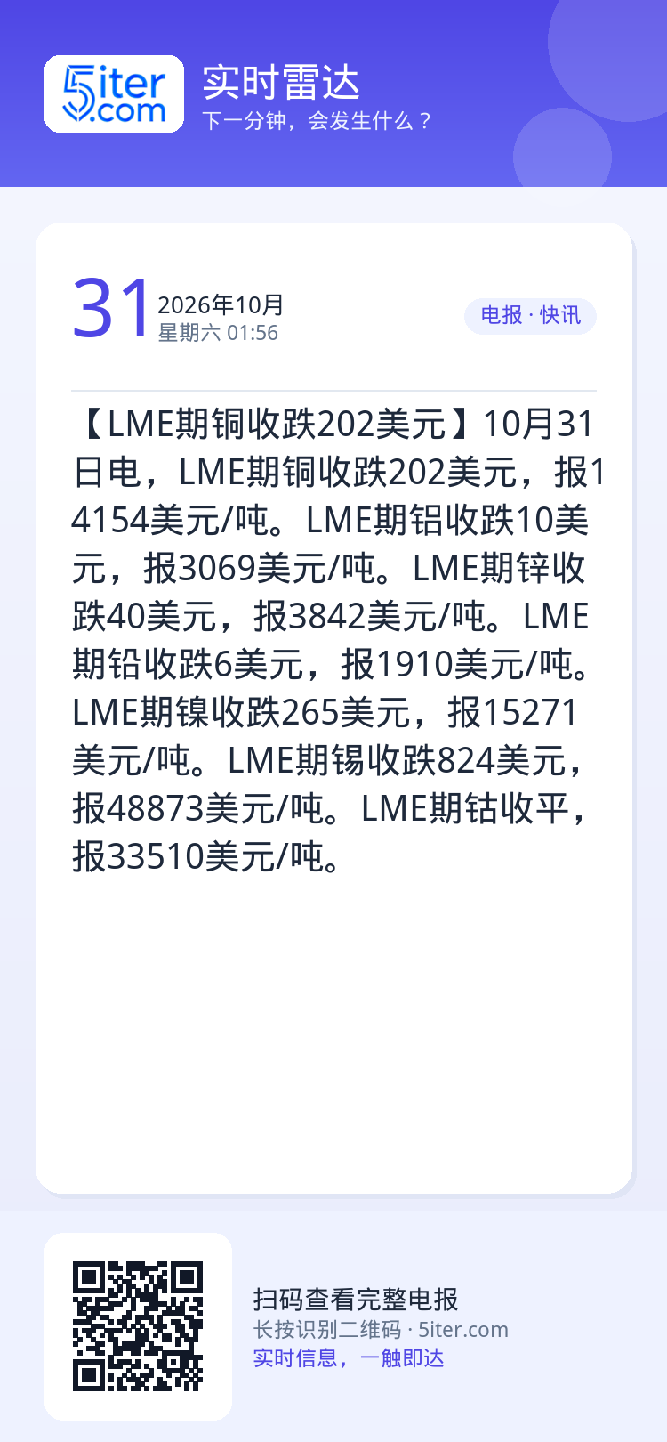【LME期铜收跌202美元】10月31日电，LME期铜收跌202美元，报14154美元/吨。LME期铝收跌10美元，报3