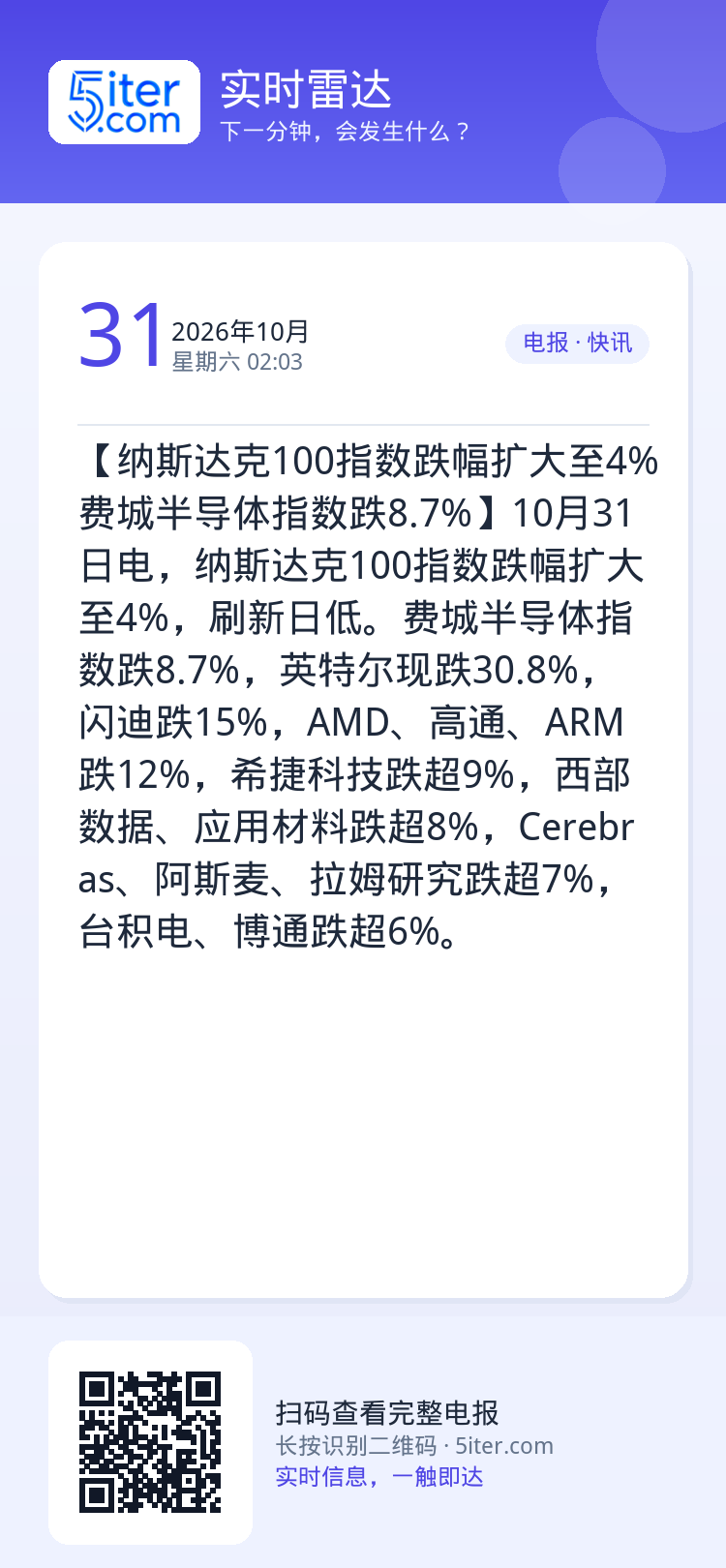 【纳斯达克100指数跌幅扩大至4% 费城半导体指数跌8.7%】10月31日电，纳斯达克100指数跌幅扩大至4%，刷新日低
