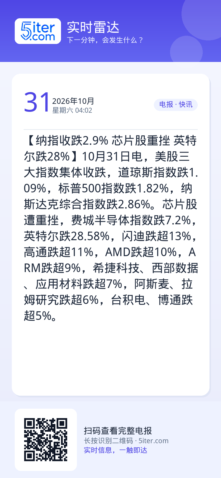 【纳指收跌2.9% 芯片股重挫 英特尔跌28%】10月31日电，美股三大指数集体收跌，道琼斯指数跌1.09%，标普500