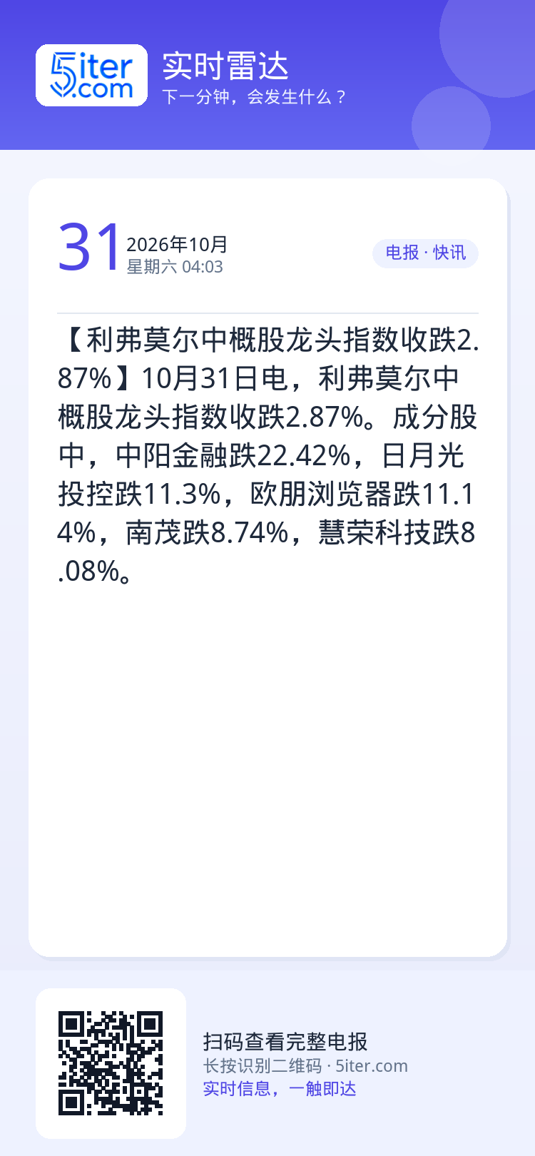 【利弗莫尔中概股龙头指数收跌2.87%】10月31日电，利弗莫尔中概股龙头指数收跌2.87%。成分股中，中阳金融跌22.