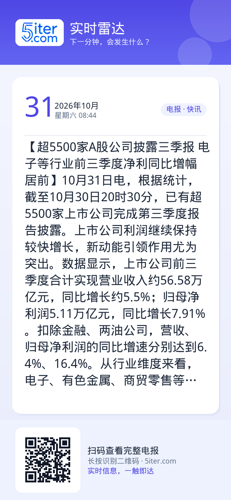 【超5500家A股公司披露三季报 电子等行业前三季度净利同比增幅居前】10月31日电，根据统计，截至10月30日20时3