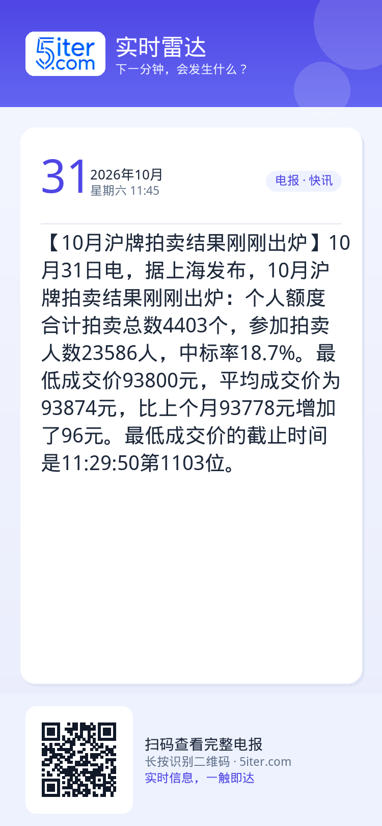 【10月沪牌拍卖结果刚刚出炉】10月31日电，据上海发布，10月沪牌拍卖结果刚刚出炉：个人额度合计拍卖总数4403个，参