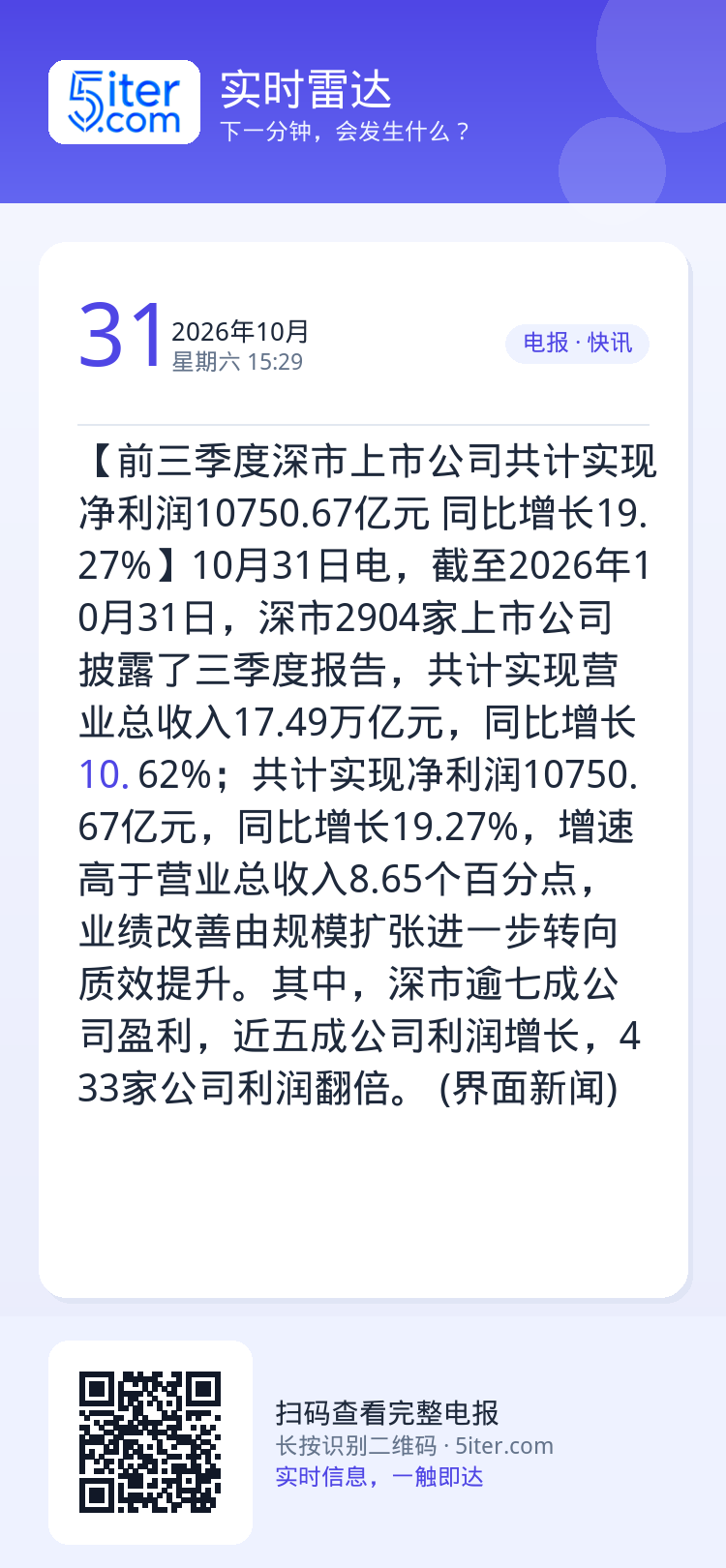 【前三季度深市上市公司共计实现净利润10750.67亿元 同比增长19.27%】10月31日电，截至2026年10月31