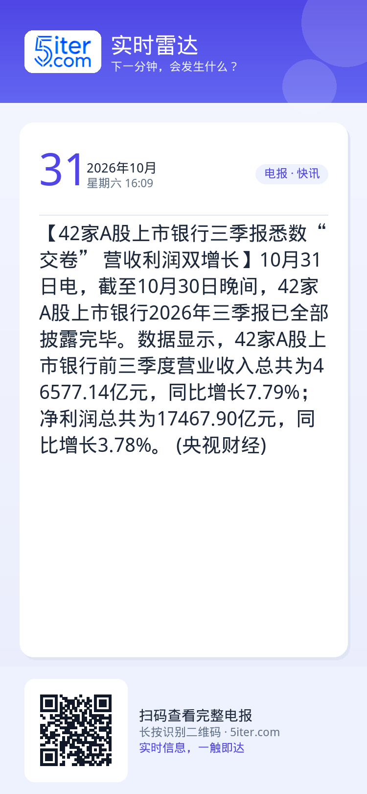 【42家A股上市银行三季报悉数“交卷” 营收利润双增长】10月31日电，截至10月30日晚间，42家A股上市银行2026