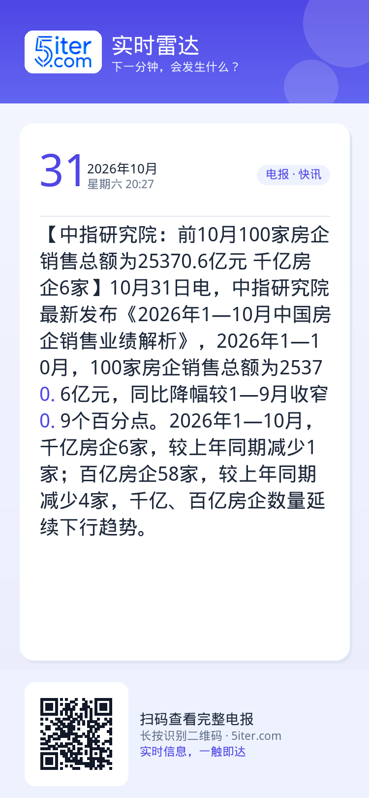【中指研究院：前10月100家房企销售总额为25370.6亿元 千亿房企6家】10月31日电，中指研究院最新发布《202