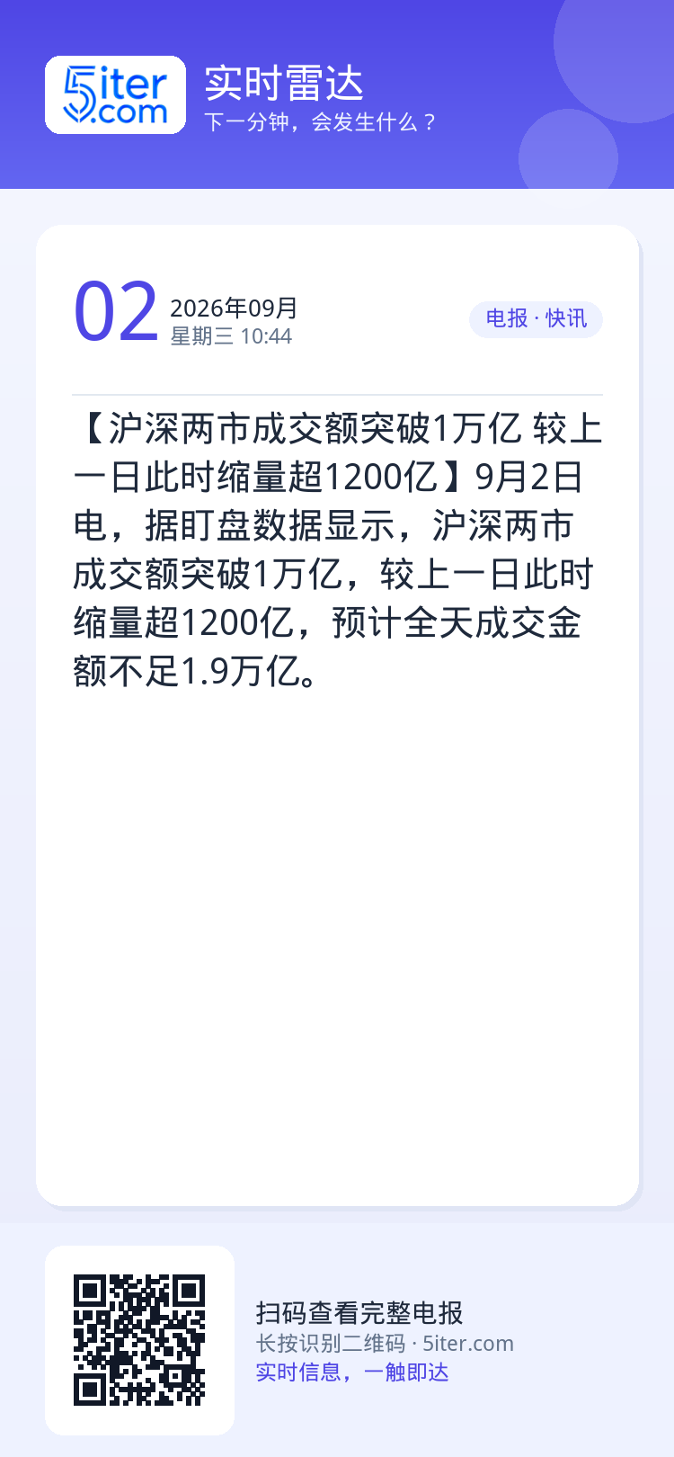 【沪深两市成交额突破1万亿 较上一日此时缩量超1200亿】9月2日电，据盯盘数据显示，沪深两市成交额突破1万亿，较上一日