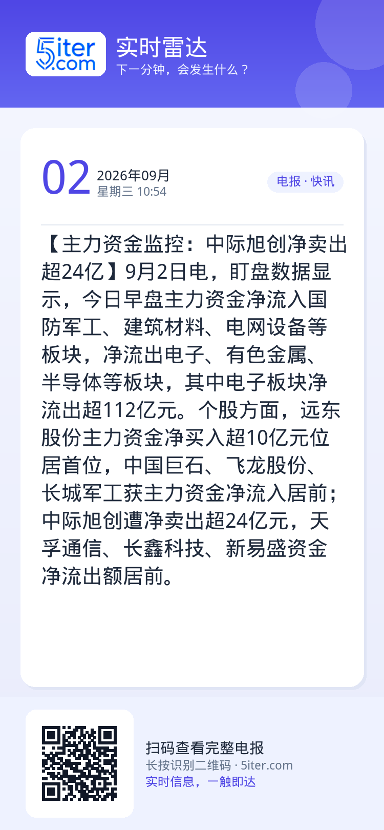 【主力资金监控：中际旭创净卖出超24亿】9月2日电，盯盘数据显示，今日早盘主力资金净流入国防军工、建筑材料、电网设备等板