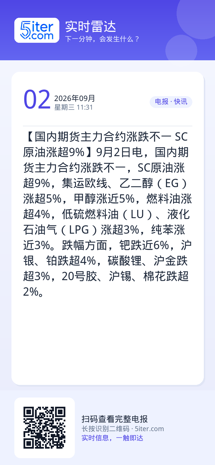 【国内期货主力合约涨跌不一 SC原油涨超9%】9月2日电，国内期货主力合约涨跌不一，SC原油涨超9%，集运欧线、乙二醇（