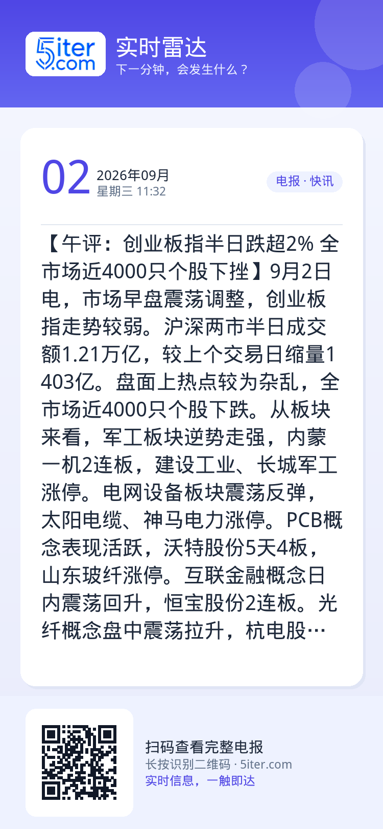 【午评：创业板指半日跌超2% 全市场近4000只个股下挫】9月2日电，市场早盘震荡调整，创业板指走势较弱。沪深两市半日成