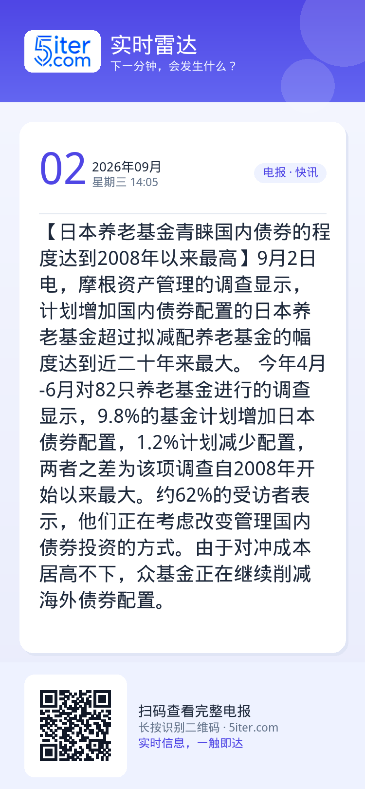 【日本养老基金青睐国内债券的程度达到2008年以来最高】9月2日电，摩根资产管理的调查显示，计划增加国内债券配置的日本养