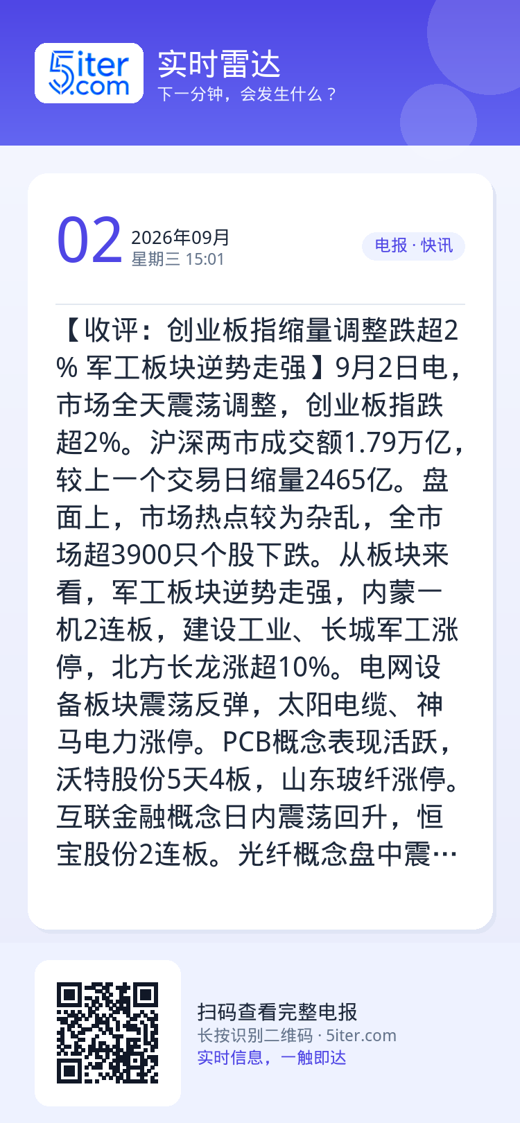 【收评：创业板指缩量调整跌超2% 军工板块逆势走强】9月2日电，市场全天震荡调整，创业板指跌超2%。沪深两市成交额1.7