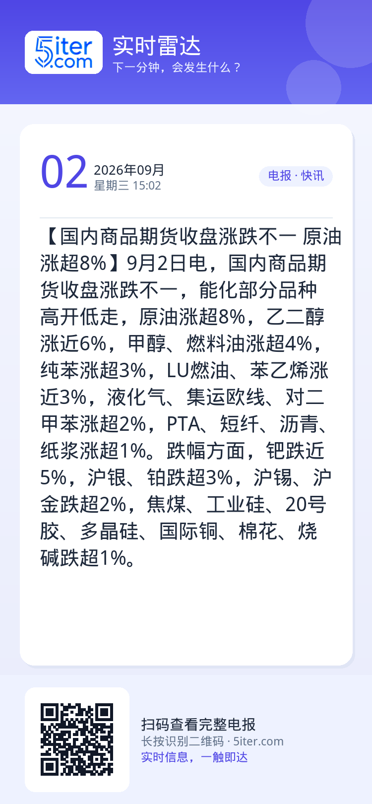 【国内商品期货收盘涨跌不一 原油涨超8%】9月2日电，国内商品期货收盘涨跌不一，能化部分品种高开低走，原油涨超8%，乙二
