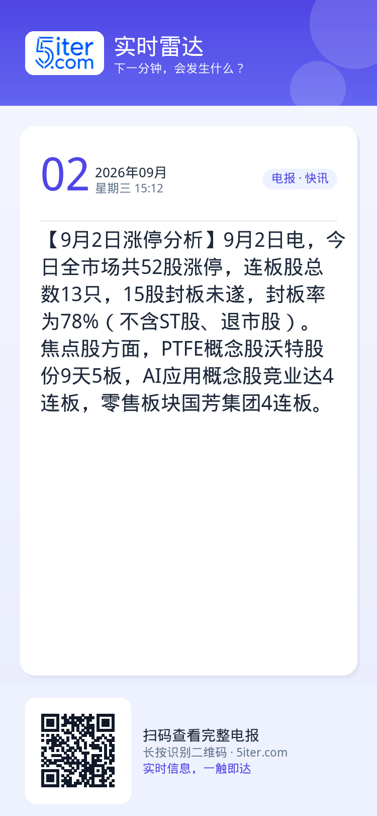 【9月2日涨停分析】9月2日电，今日全市场共52股涨停，连板股总数13只，15股封板未遂，封板率为78%（不含ST股、退