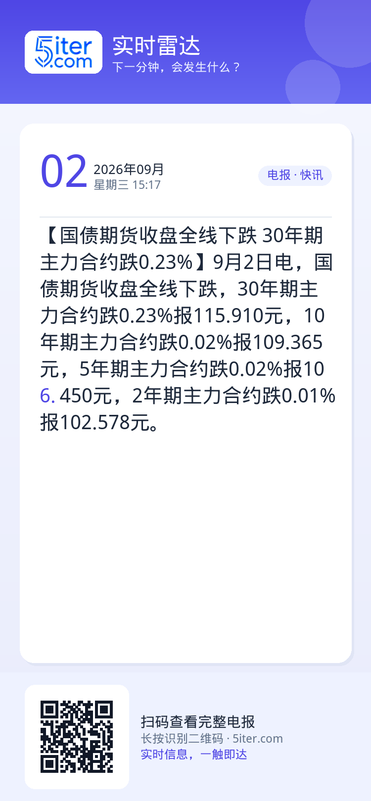 【国债期货收盘全线下跌 30年期主力合约跌0.23%】9月2日电，国债期货收盘全线下跌，30年期主力合约跌0.23%报1