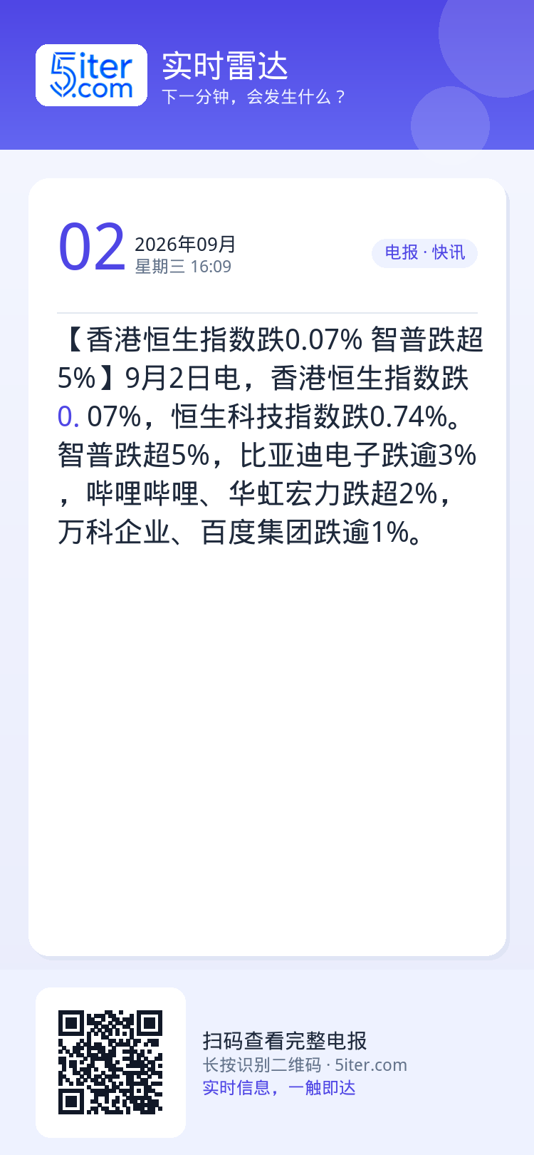 【香港恒生指数跌0.07% 智普跌超5%】9月2日电，香港恒生指数跌0.07%，恒生科技指数跌0.74%。智普跌超5%，