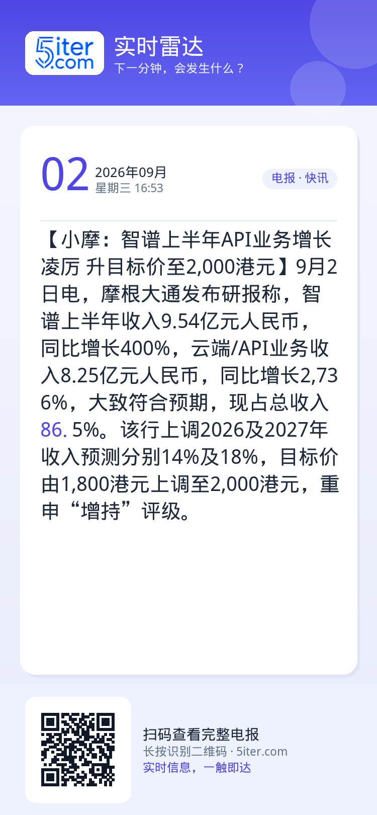 【小摩：智谱上半年API业务增长凌厉 升目标价至2,000港元】9月2日电，摩根大通发布研报称，智谱上半年收入9.54亿