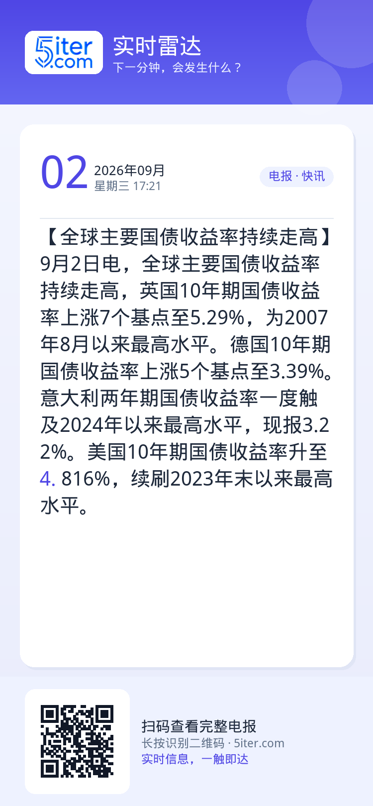 【全球主要国债收益率持续走高】9月2日电，全球主要国债收益率持续走高，英国10年期国债收益率上涨7个基点至5.29%，为