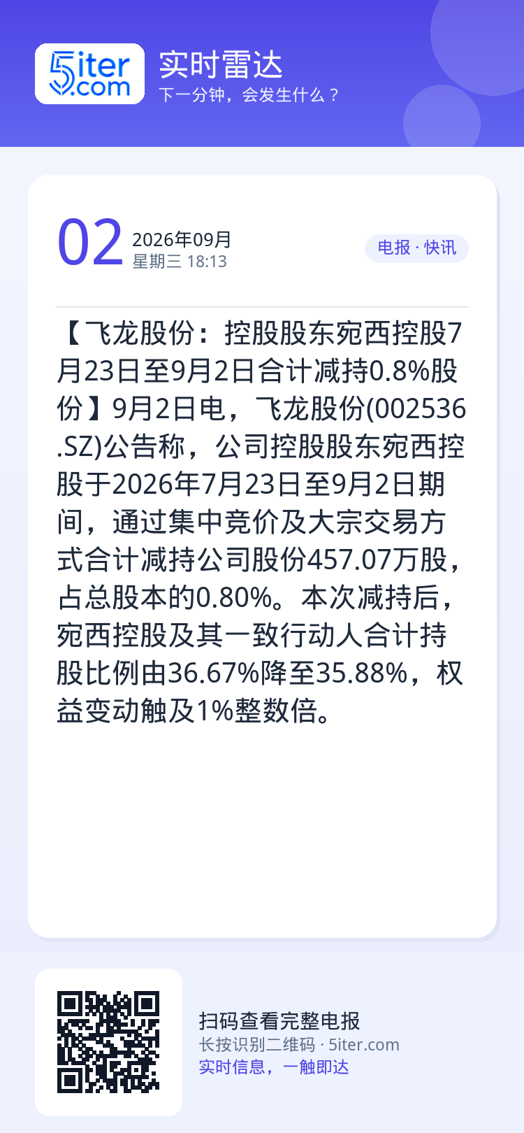 【飞龙股份：控股股东宛西控股7月23日至9月2日合计减持0.8%股份】9月2日电，飞龙股份(002536.SZ)公告称，