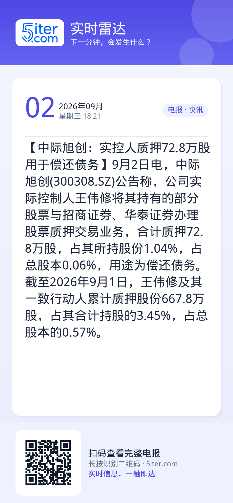 【中际旭创：实控人质押72.8万股用于偿还债务】9月2日电，中际旭创(300308.SZ)公告称，公司实际控制人王伟修将