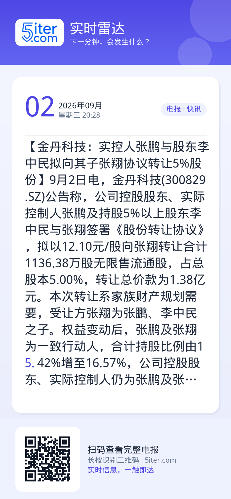【金丹科技：实控人张鹏与股东李中民拟向其子张翔协议转让5%股份】9月2日电，金丹科技(300829.SZ)公告称，公司控