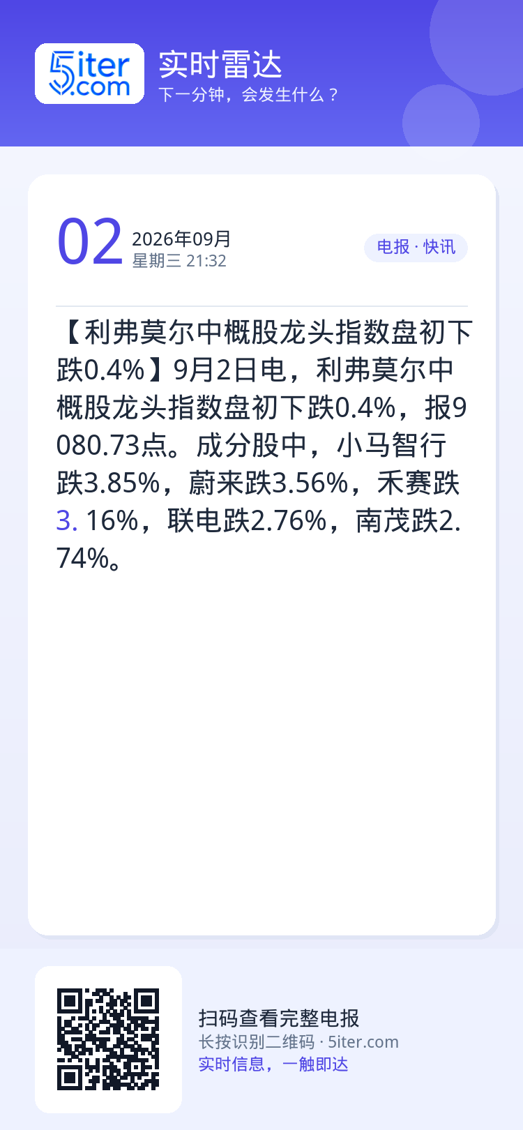 【利弗莫尔中概股龙头指数盘初下跌0.4%】9月2日电，利弗莫尔中概股龙头指数盘初下跌0.4%，报9080.73点。成分股