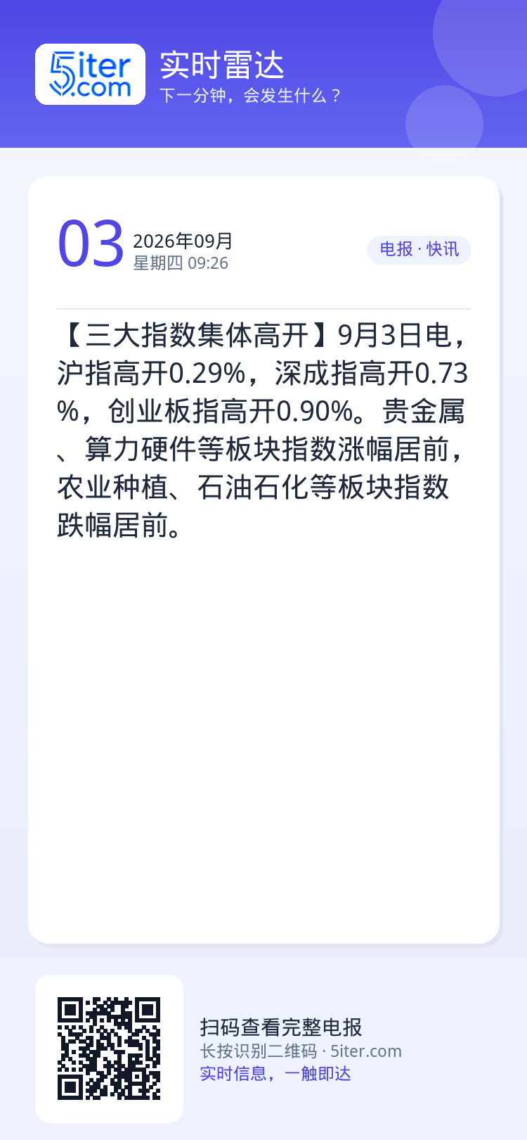 【三大指数集体高开】9月3日电，沪指高开0.29%，深成指高开0.73%，创业板指高开0.90%。贵金属、算力硬件等板块
