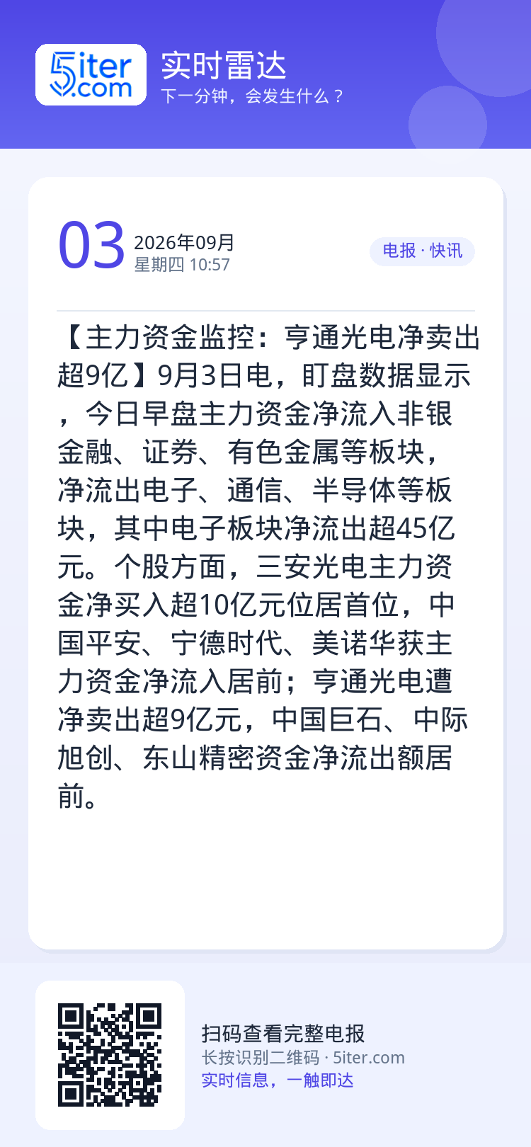 【主力资金监控：亨通光电净卖出超9亿】9月3日电，盯盘数据显示，今日早盘主力资金净流入非银金融、证券、有色金属等板块，净