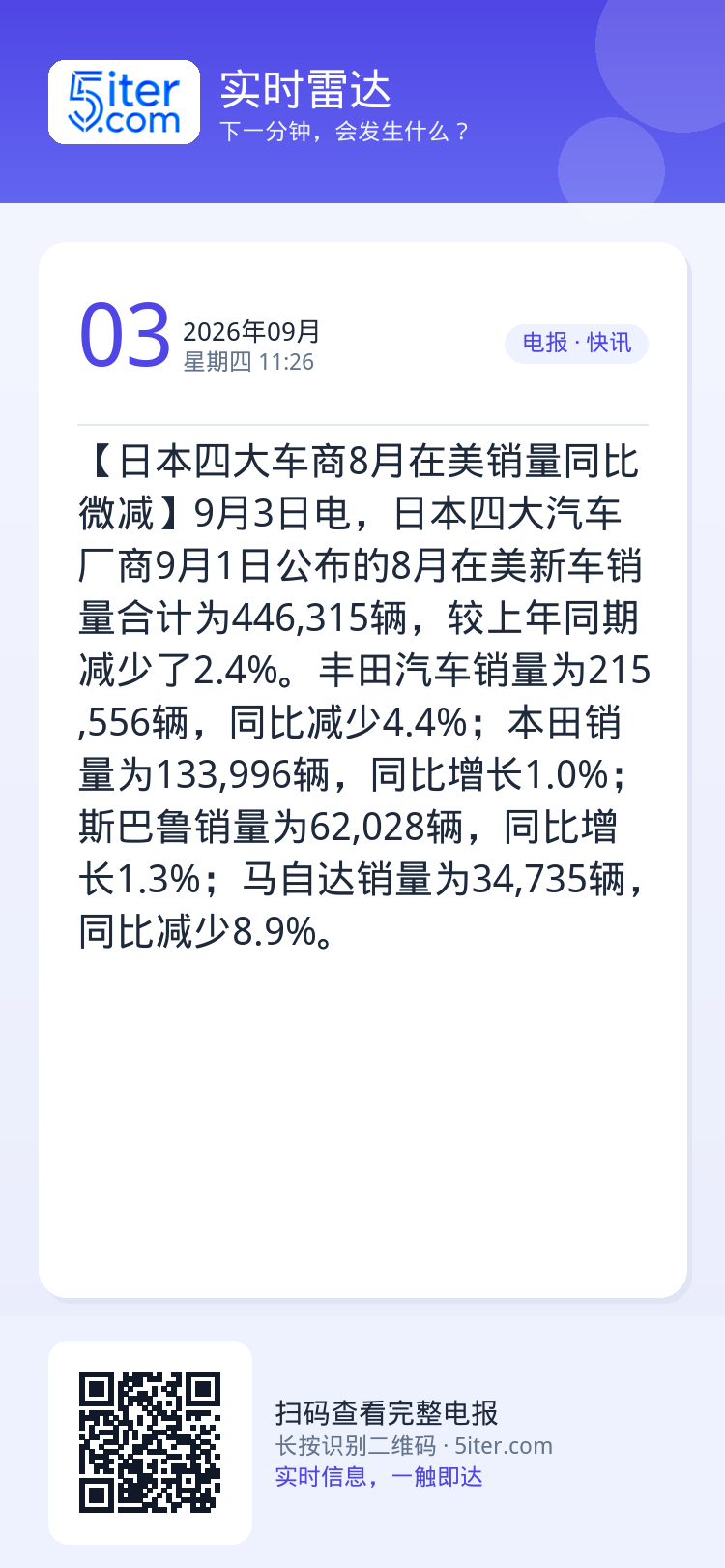 【日本四大车商8月在美销量同比微减】9月3日电，日本四大汽车厂商9月1日公布的8月在美新车销量合计为446,315辆，较
